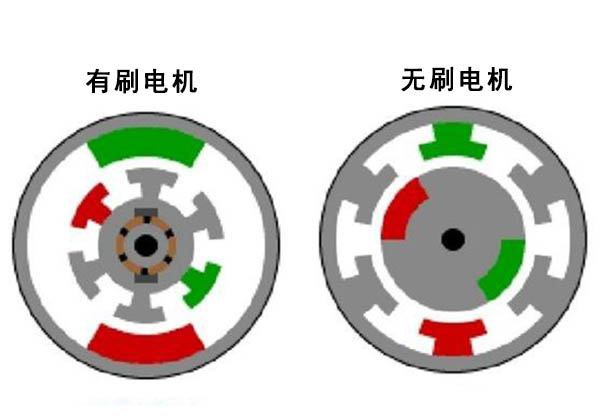 無(wú)刷電機(jī)工作原理是怎樣的？定子轉(zhuǎn)子有什么作用